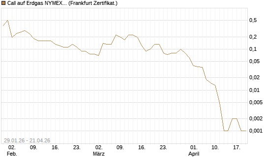 Call auf Erdgas NYMEX 06/26 [DZ BANK AG] Chart