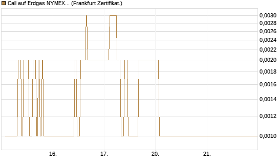 Call auf Erdgas NYMEX 06/26 [DZ BANK AG] Chart