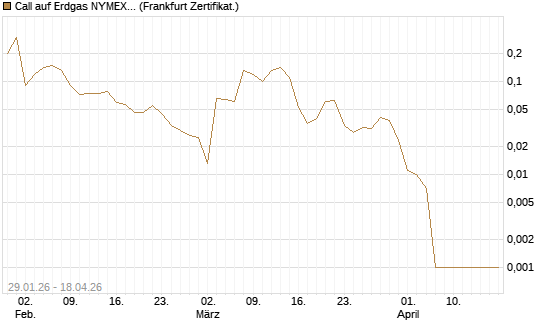 Call auf Erdgas NYMEX 06/26 [DZ BANK AG] Chart