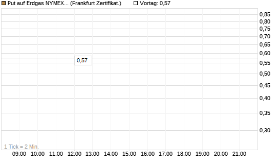 Put auf Erdgas NYMEX 06/26 [DZ BANK AG] Chart
