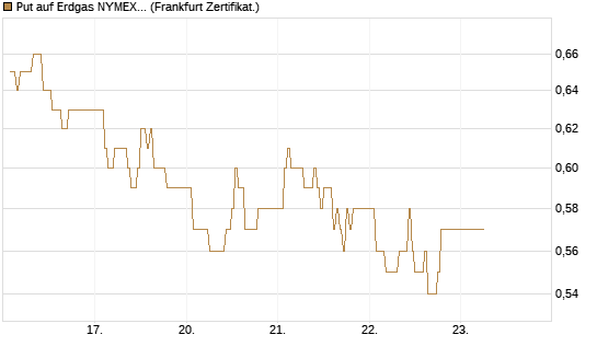 Put auf Erdgas NYMEX 06/26 [DZ BANK AG] Chart