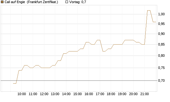 Call auf Engie [DZ BANK AG] Chart