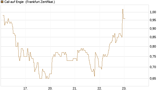 Call auf Engie [DZ BANK AG] Chart