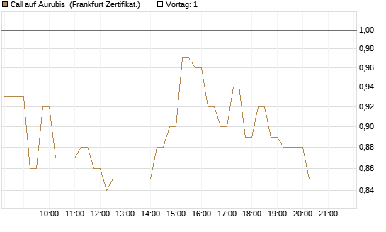 Call auf Aurubis [DZ BANK AG] Chart
