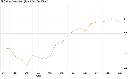 Call auf Aurubis [DZ BANK AG] Chart