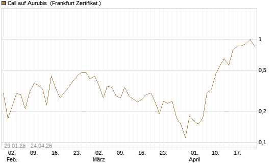 Call auf Aurubis [DZ BANK AG] Chart