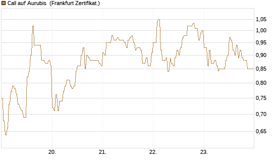 Call auf Aurubis [DZ BANK AG] Chart