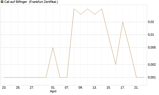 Call auf Bilfinger [DZ BANK AG] Chart