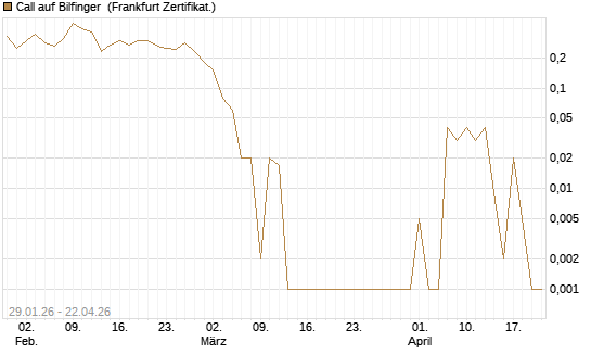 Call auf Bilfinger [DZ BANK AG] Chart