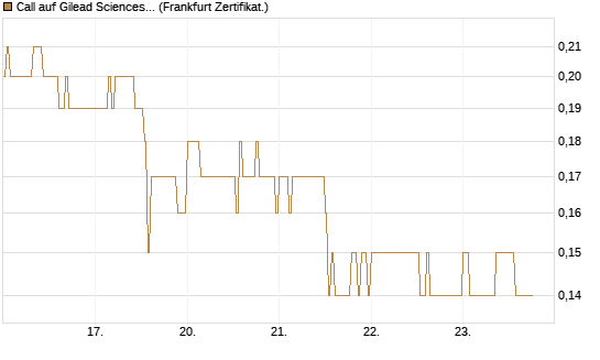 Call auf Gilead Sciences [DZ BANK AG] Chart