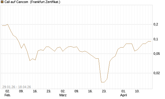 Call auf Cancom [DZ BANK AG] Chart