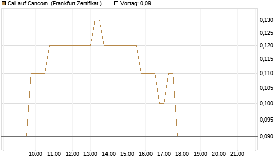 Call auf Cancom [DZ BANK AG] Chart