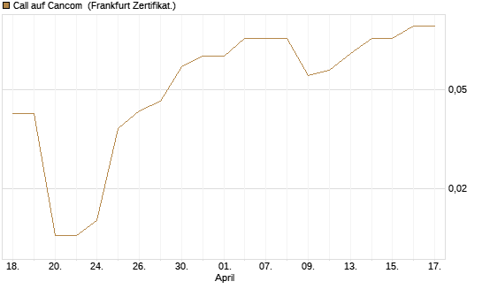 Call auf Cancom [DZ BANK AG] Chart