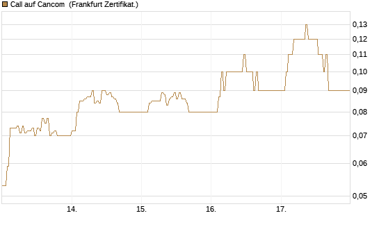 Call auf Cancom [DZ BANK AG] Chart