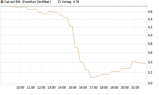 Call auf ENI [DZ BANK AG] Chart