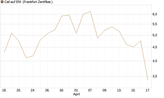 Call auf ENI [DZ BANK AG] Chart