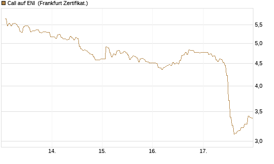 Call auf ENI [DZ BANK AG] Chart
