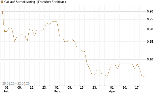 Call auf Barrick Mining [DZ BANK AG] Chart
