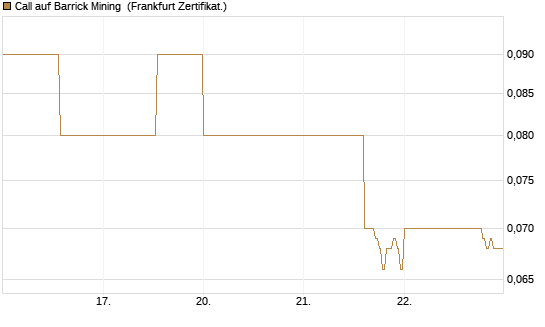 Call auf Barrick Mining [DZ BANK AG] Chart