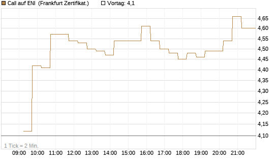 Call auf ENI [DZ BANK AG] Chart