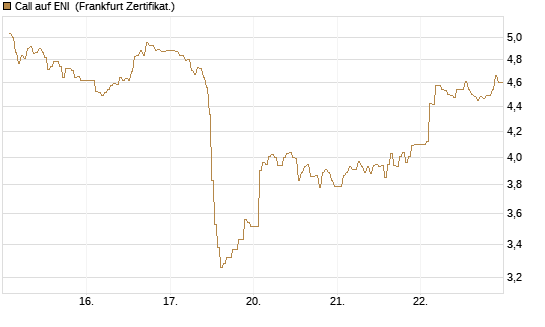 Call auf ENI [DZ BANK AG] Chart