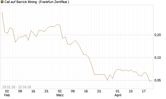 Call auf Barrick Mining [DZ BANK AG] Chart