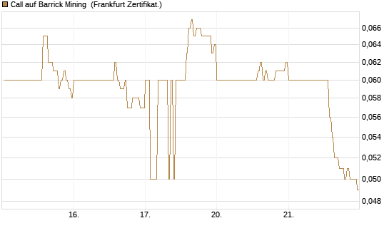 Call auf Barrick Mining [DZ BANK AG] Chart