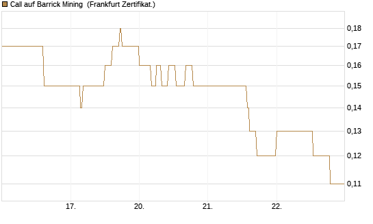 Call auf Barrick Mining [DZ BANK AG] Chart