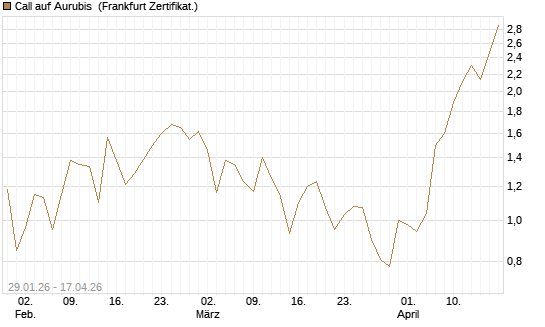 Call auf Aurubis [DZ BANK AG] Chart