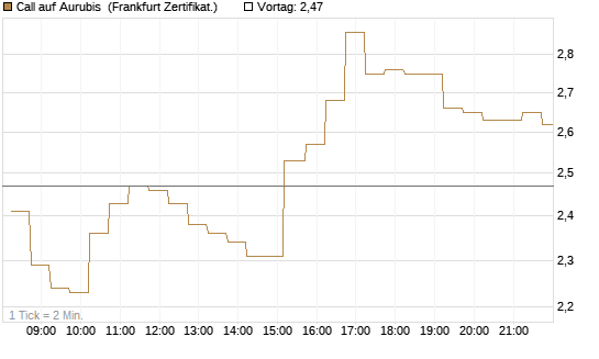 Call auf Aurubis [DZ BANK AG] Chart