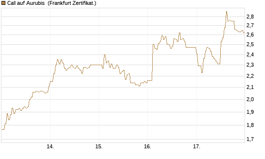 Call auf Aurubis [DZ BANK AG] Chart