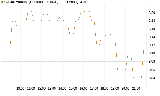 Call auf Aurubis [DZ BANK AG] Chart