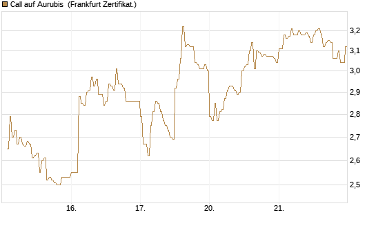 Call auf Aurubis [DZ BANK AG] Chart