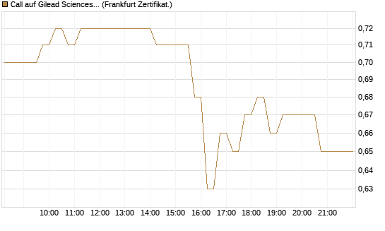 Call auf Gilead Sciences [DZ BANK AG] Chart