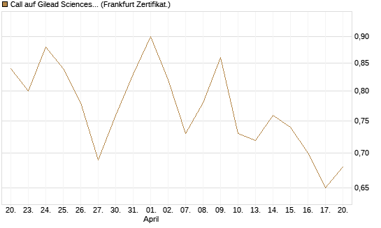 Call auf Gilead Sciences [DZ BANK AG] Chart