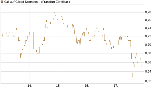 Call auf Gilead Sciences [DZ BANK AG] Chart