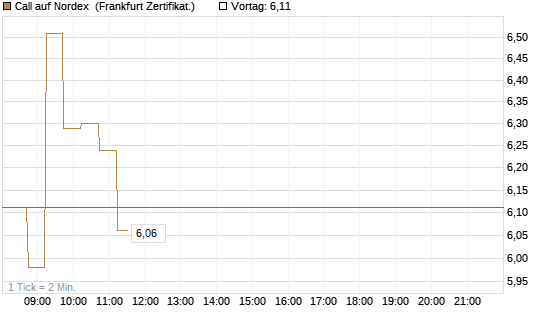 Call auf Nordex [DZ BANK AG] Chart