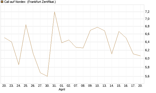 Call auf Nordex [DZ BANK AG] Chart