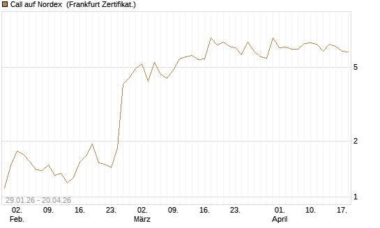 Call auf Nordex [DZ BANK AG] Chart