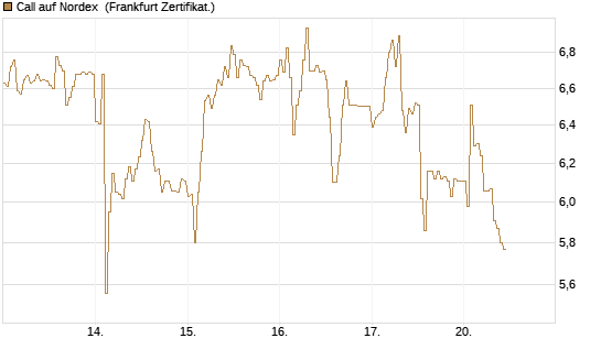 Call auf Nordex [DZ BANK AG] Chart