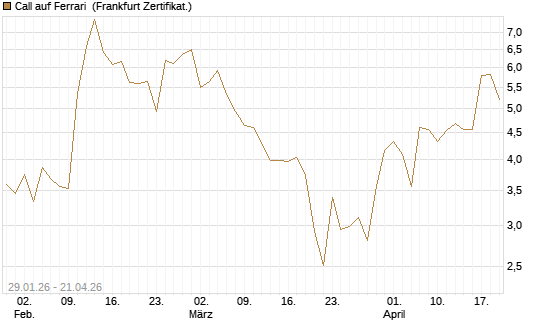 Call auf Ferrari [DZ BANK AG] Chart