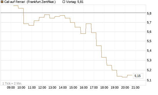 Call auf Ferrari [DZ BANK AG] Chart