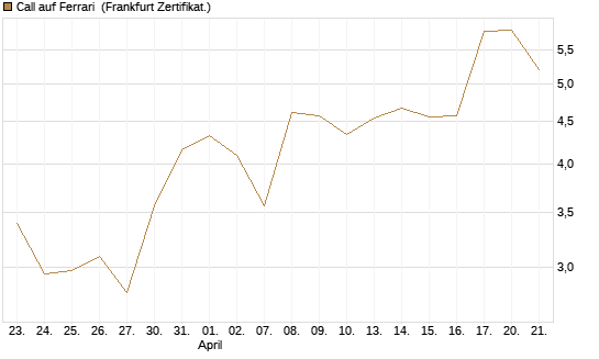 Call auf Ferrari [DZ BANK AG] Chart