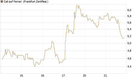 Call auf Ferrari [DZ BANK AG] Chart