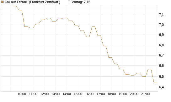 Call auf Ferrari [DZ BANK AG] Chart
