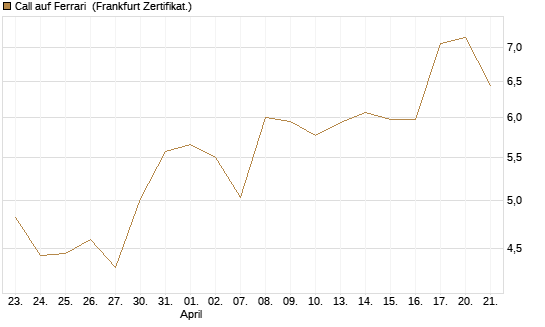 Call auf Ferrari [DZ BANK AG] Chart