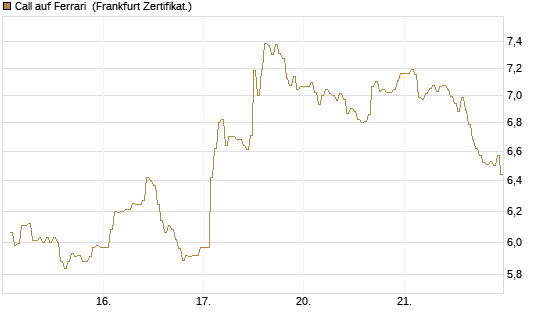 Call auf Ferrari [DZ BANK AG] Chart