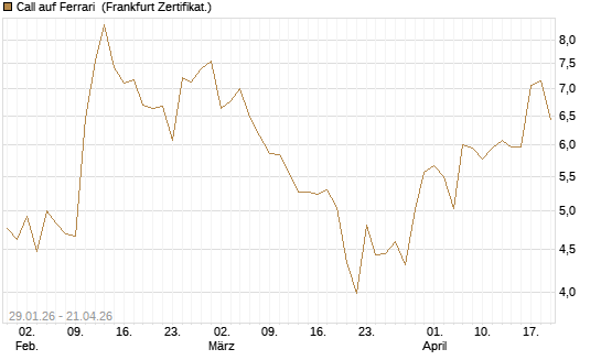 Call auf Ferrari [DZ BANK AG] Chart