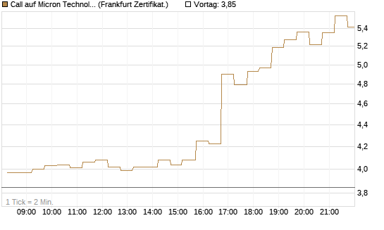 Call auf Micron Technology [DZ BANK AG] Chart