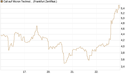 Call auf Micron Technology [DZ BANK AG] Chart